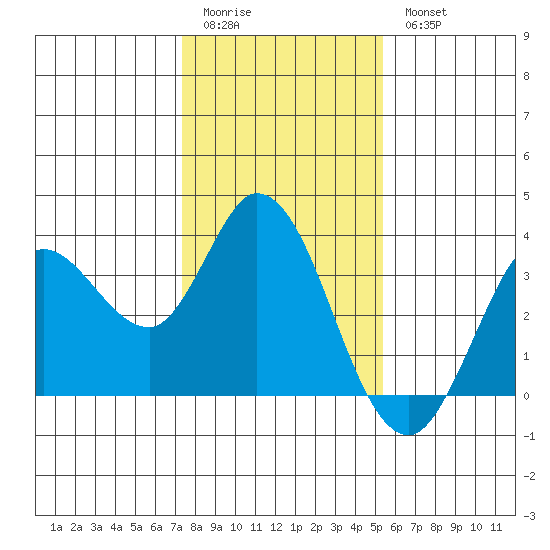 Bolinas Bay tide chart for Sunday, January 22, 2023