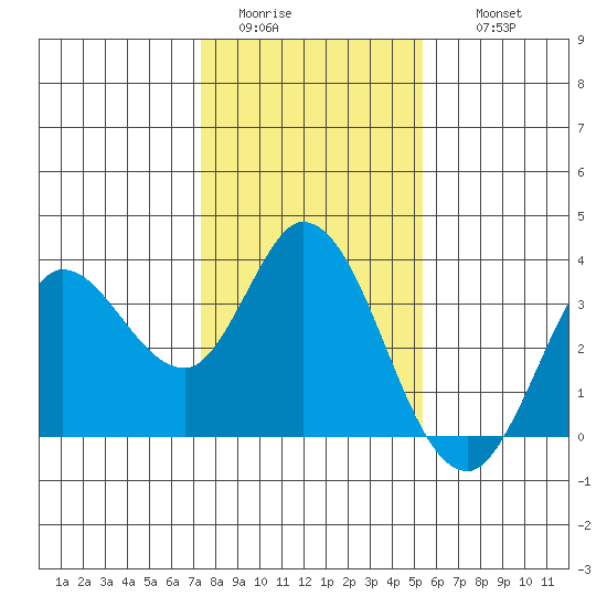Bolinas Bay tide chart for Monday, January 23, 2023