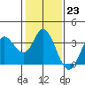 Bolinas Bay tide chart for Monday, January 23, 2023