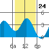 Bolinas Bay tide chart for Tuesday, January 24, 2023