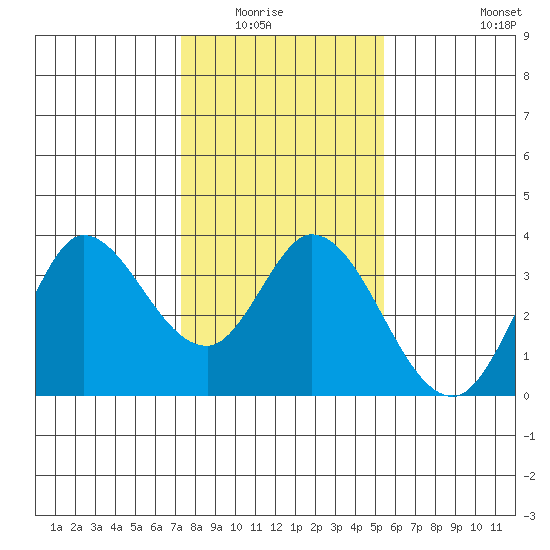 Bolinas Bay tide chart for Wednesday, January 25, 2023