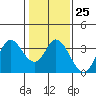Bolinas Bay tide chart for Wednesday, January 25, 2023