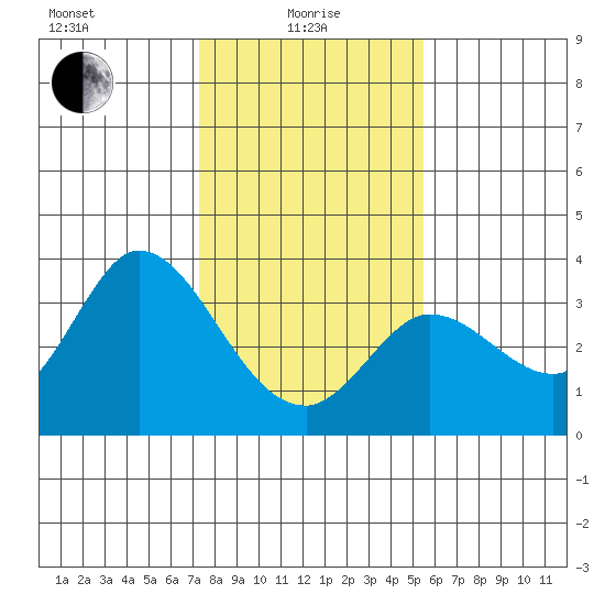 Bolinas Bay tide chart for Saturday, January 28, 2023