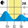 Bolinas Bay tide chart for Saturday, January 28, 2023