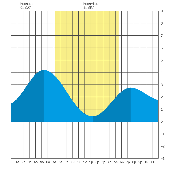 Bolinas Bay tide chart for Sunday, January 29, 2023