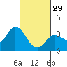 Bolinas Bay tide chart for Sunday, January 29, 2023