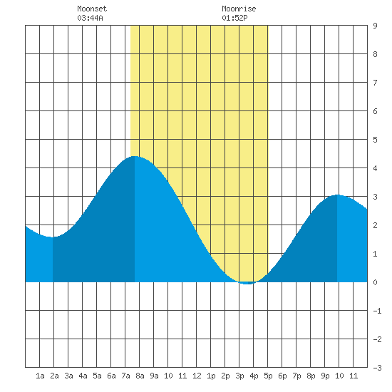 Bolinas Bay tide chart for Monday, January 2, 2023
