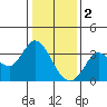 Bolinas Bay tide chart for Monday, January 2, 2023