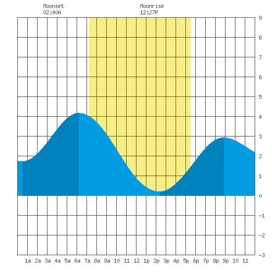 Bolinas Bay tide chart for Monday, January 30, 2023