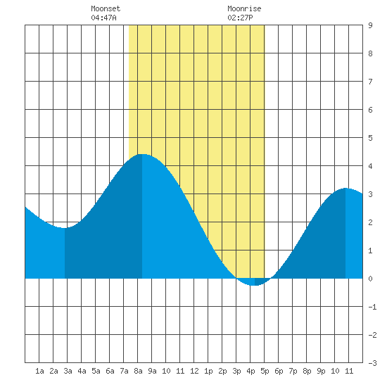 Bolinas Bay tide chart for Tuesday, January 3, 2023