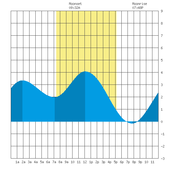 Bolinas Bay tide chart for Monday, January 9, 2023
