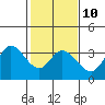 Bolinas Bay tide chart for Friday, February 10, 2023