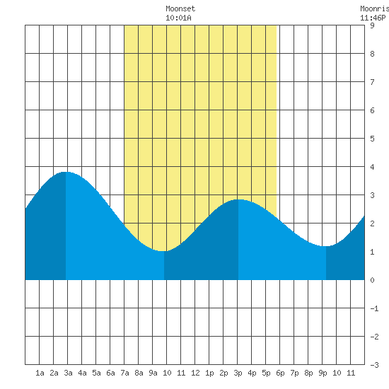 Bolinas Bay tide chart for Saturday, February 11, 2023