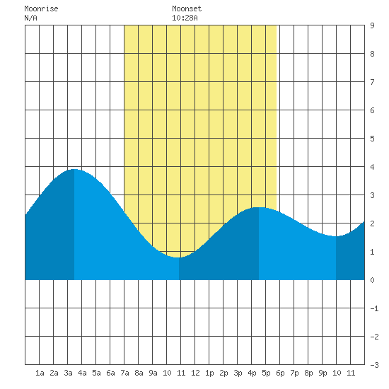 Bolinas Bay tide chart for Sunday, February 12, 2023