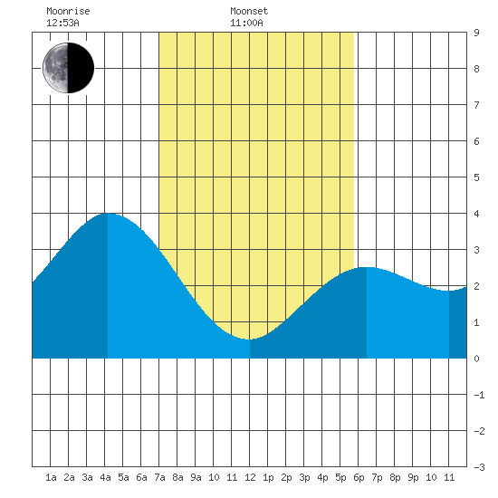 Bolinas Bay tide chart for Monday, February 13, 2023