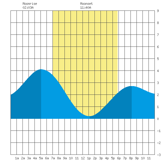 Bolinas Bay tide chart for Tuesday, February 14, 2023