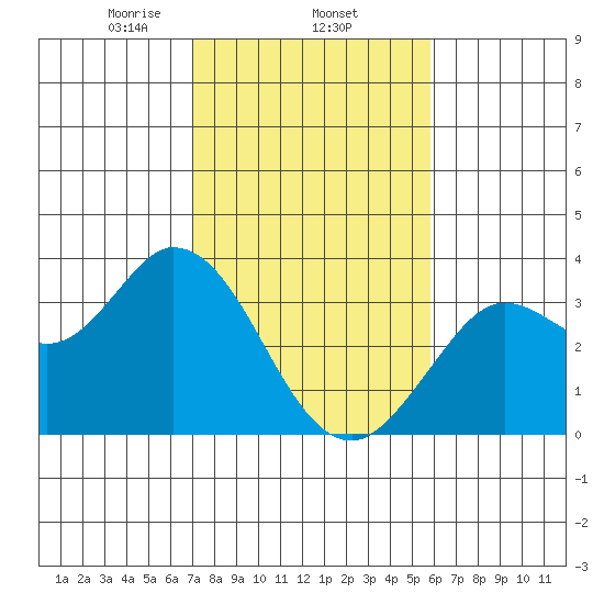 Bolinas Bay tide chart for Wednesday, February 15, 2023