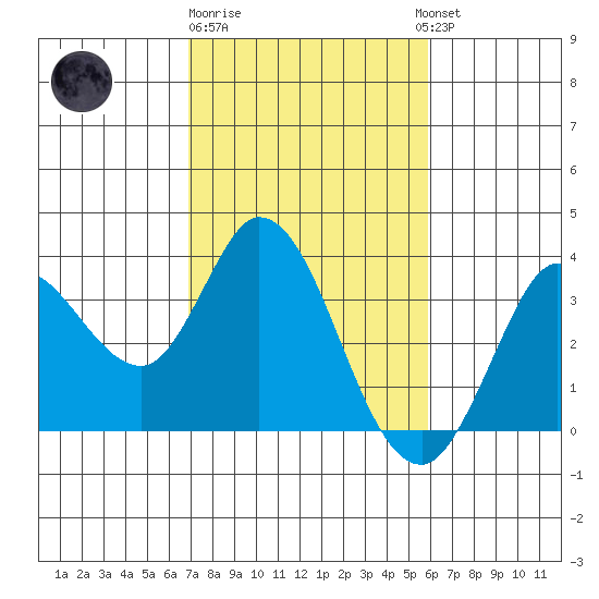 Bolinas Bay tide chart for Sunday, February 19, 2023