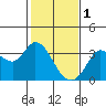 Bolinas Bay tide chart for Wednesday, February 1, 2023