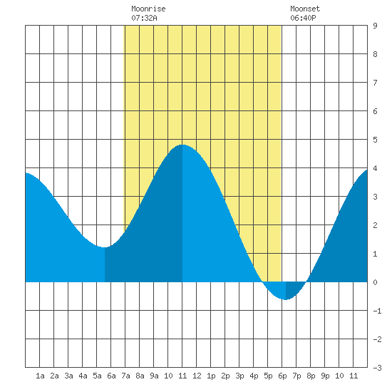 Bolinas Bay tide chart for Monday, February 20, 2023