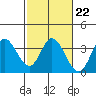 Bolinas Bay tide chart for Wednesday, February 22, 2023