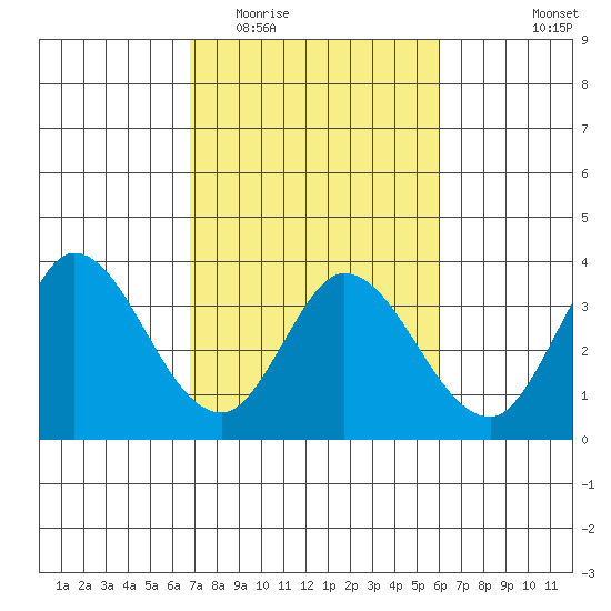 Bolinas Bay tide chart for Thursday, February 23, 2023