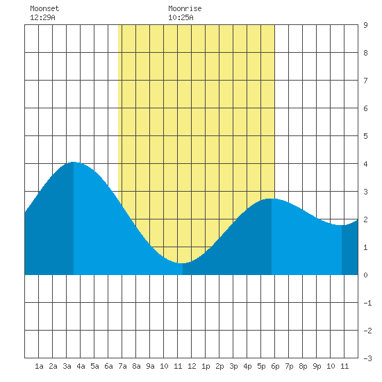 Bolinas Bay tide chart for Sunday, February 26, 2023