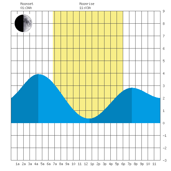 Bolinas Bay tide chart for Monday, February 27, 2023