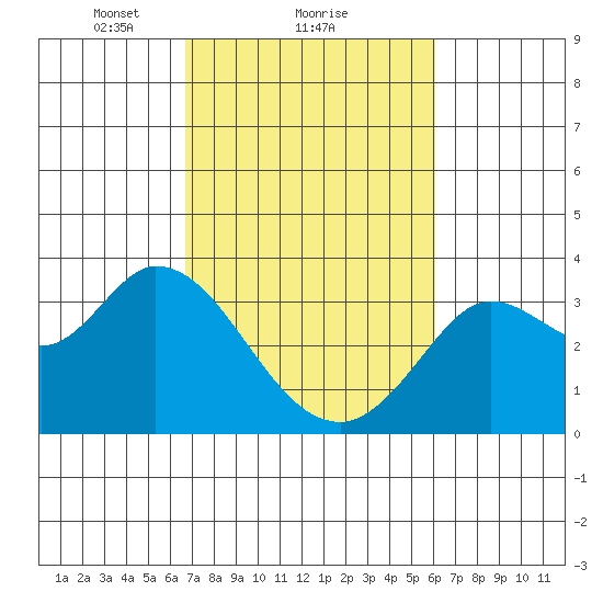 Bolinas Bay tide chart for Tuesday, February 28, 2023