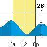 Bolinas Bay tide chart for Tuesday, February 28, 2023