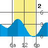 Bolinas Bay tide chart for Thursday, February 2, 2023