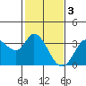 Bolinas Bay tide chart for Friday, February 3, 2023