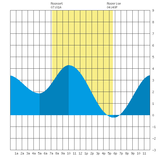 Bolinas Bay tide chart for Saturday, February 4, 2023