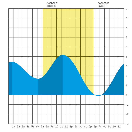 Bolinas Bay tide chart for Monday, February 6, 2023