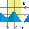 Bolinas Bay tide chart for Monday, February 6, 2023
