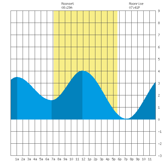 Bolinas Bay tide chart for Tuesday, February 7, 2023