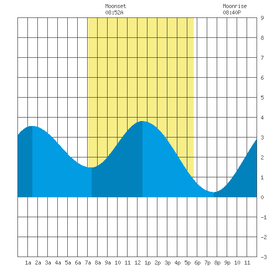 Bolinas Bay tide chart for Wednesday, February 8, 2023