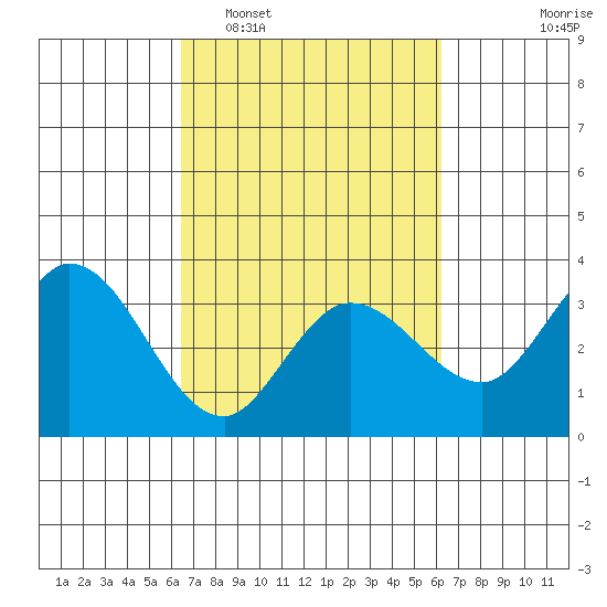 Bolinas Bay tide chart for Saturday, March 11, 2023