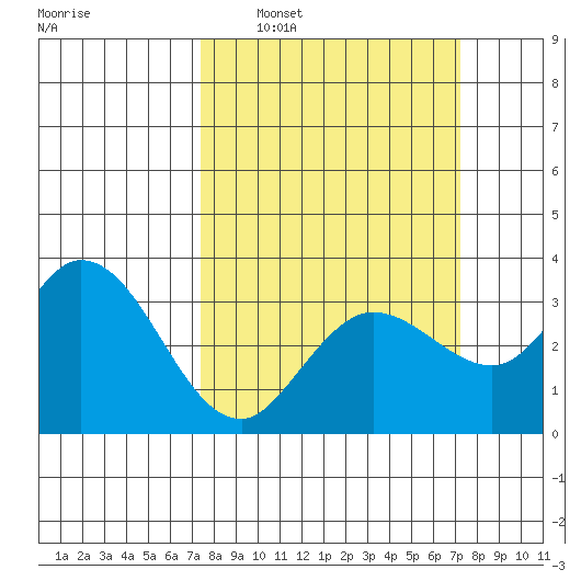 Bolinas Bay tide chart for Sunday, March 12, 2023