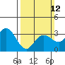 Bolinas Bay tide chart for Sunday, March 12, 2023