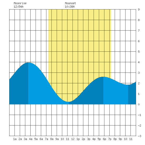 Bolinas Bay tide chart for Monday, March 13, 2023
