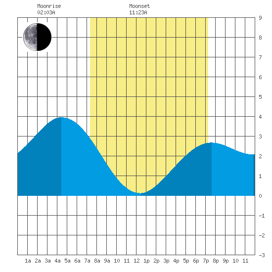 Bolinas Bay tide chart for Tuesday, March 14, 2023
