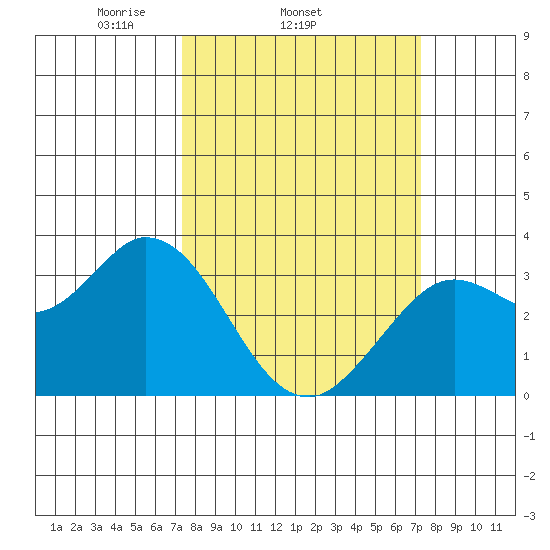 Bolinas Bay tide chart for Wednesday, March 15, 2023
