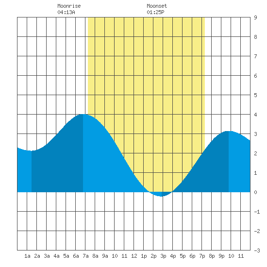 Bolinas Bay tide chart for Thursday, March 16, 2023
