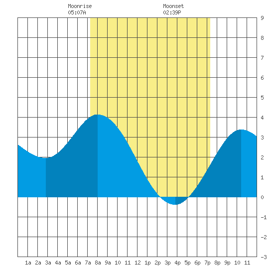 Bolinas Bay tide chart for Friday, March 17, 2023