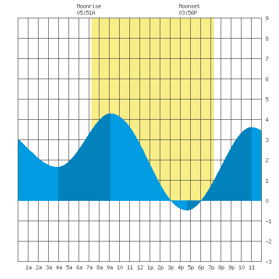 Bolinas Bay tide chart for Saturday, March 18, 2023