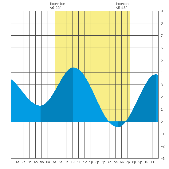 Bolinas Bay tide chart for Sunday, March 19, 2023
