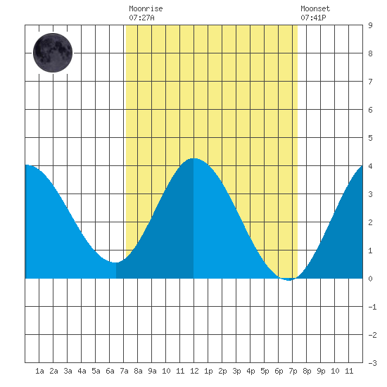 Bolinas Bay tide chart for Tuesday, March 21, 2023