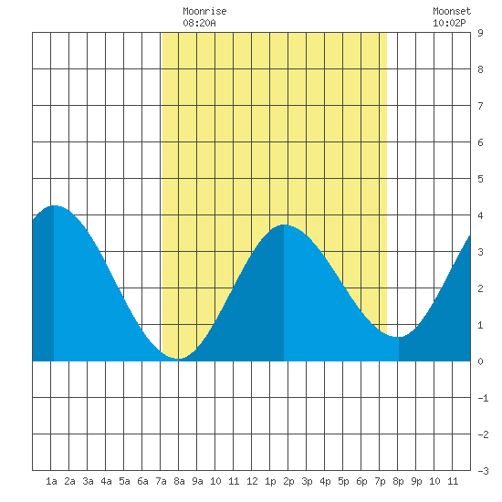 Bolinas Bay tide chart for Thursday, March 23, 2023