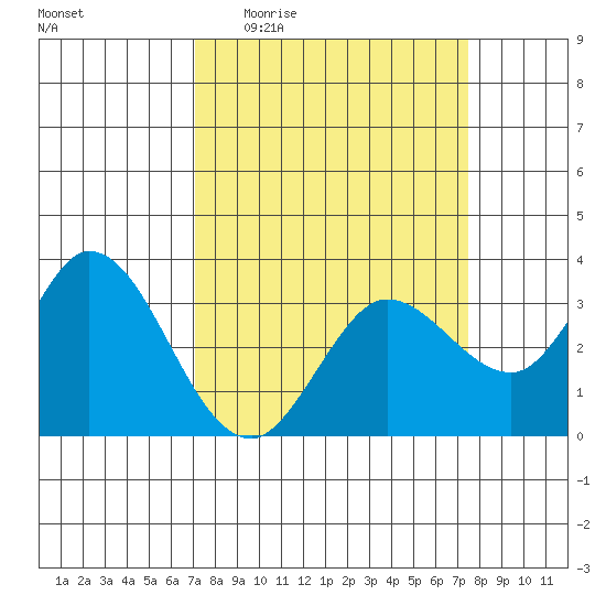 Bolinas Bay tide chart for Saturday, March 25, 2023